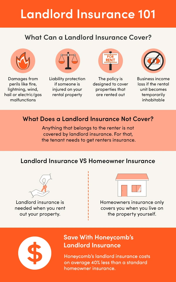 Infographic explaining landlord insurance coverage including damages from fire, liability protection, rental property coverage, and business income loss, comparison with homeowner insurance, and savings with Honeycomb landlord insurance.