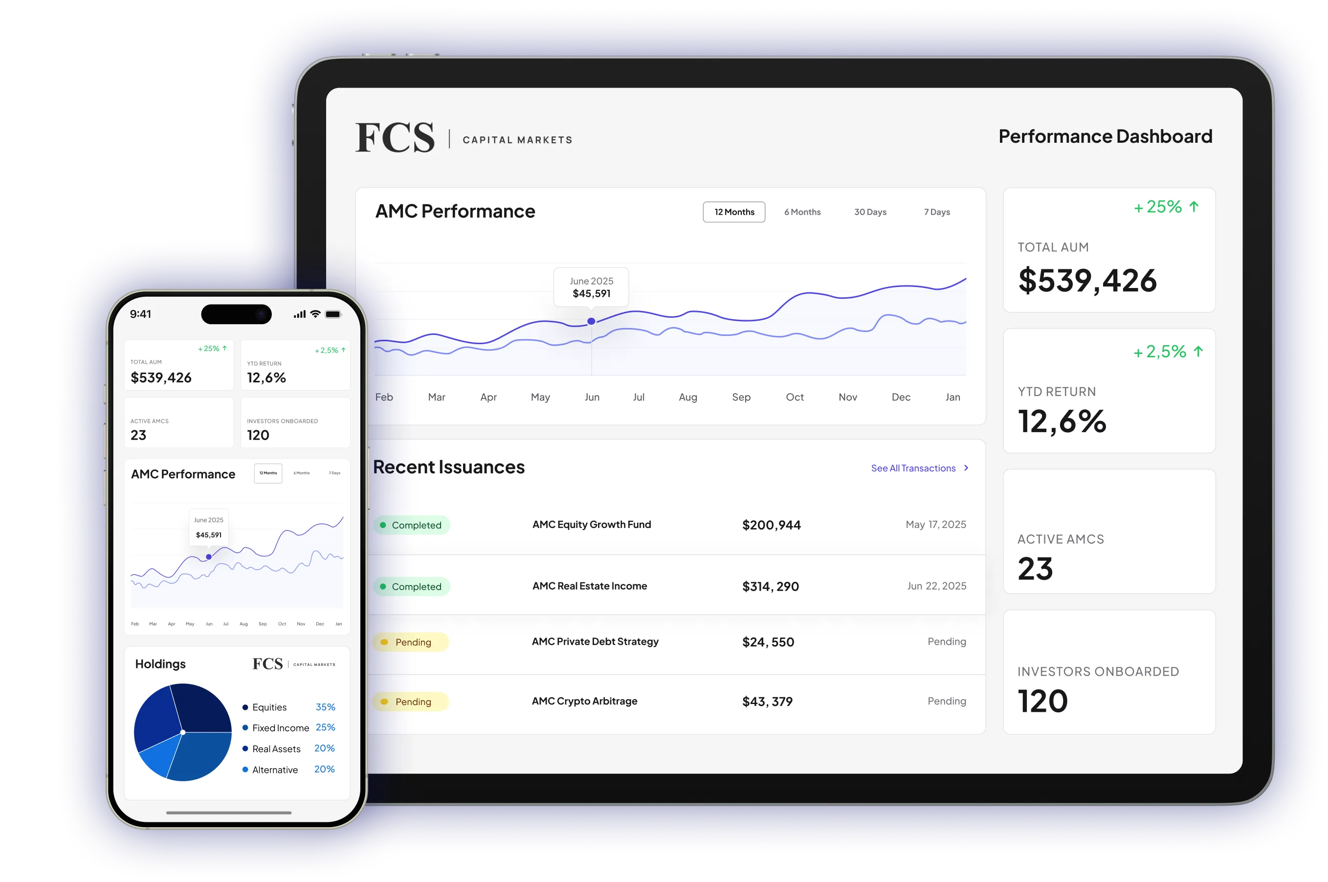 FCS Capital Markets performance dashboard displayed on a smartphone and tablet showing AMC performance graph, total AUM $539,426, YTD return 12.6%, recent issuances with statuses, and holdings pie chart.
