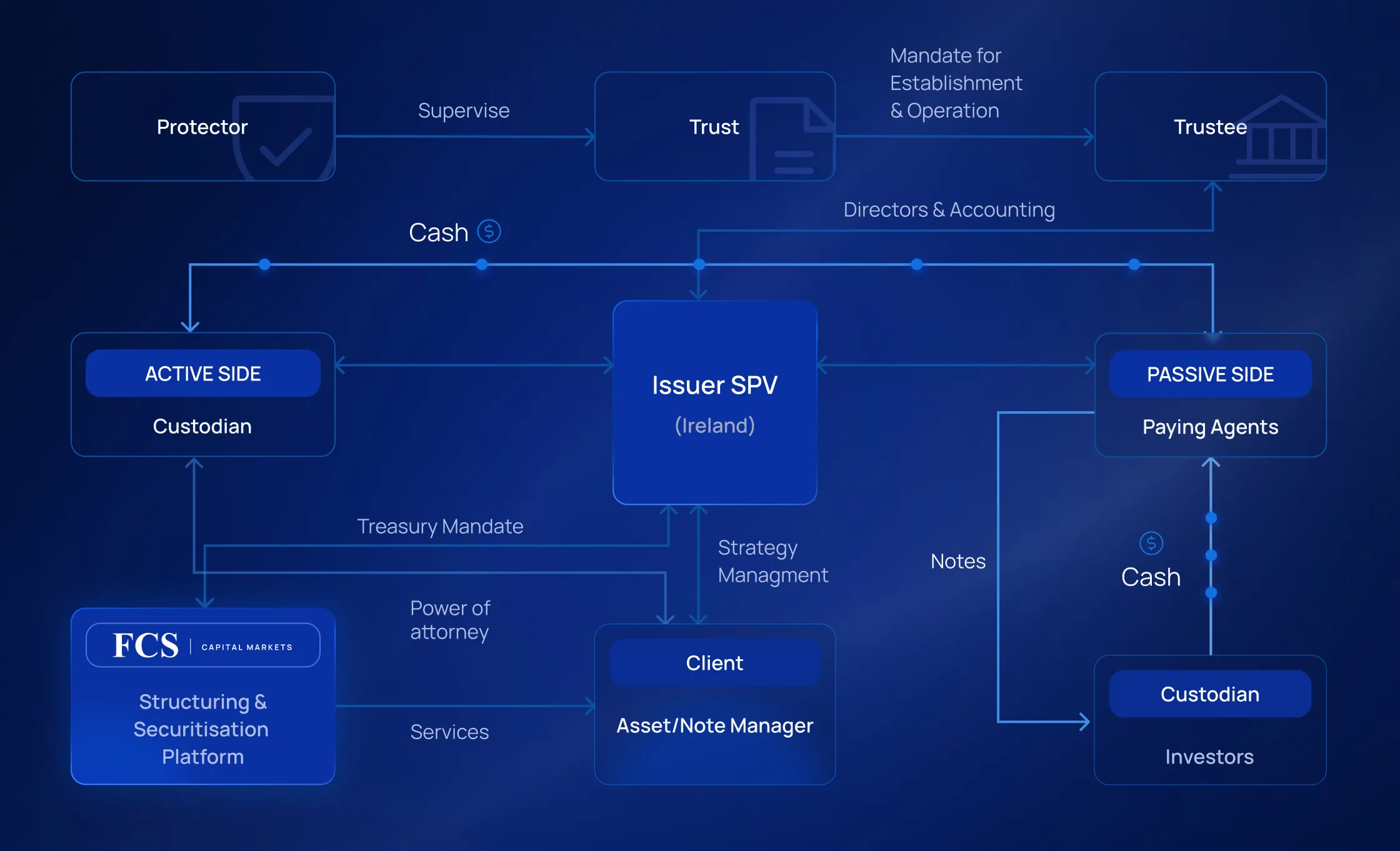 Flowchart of financial structure.