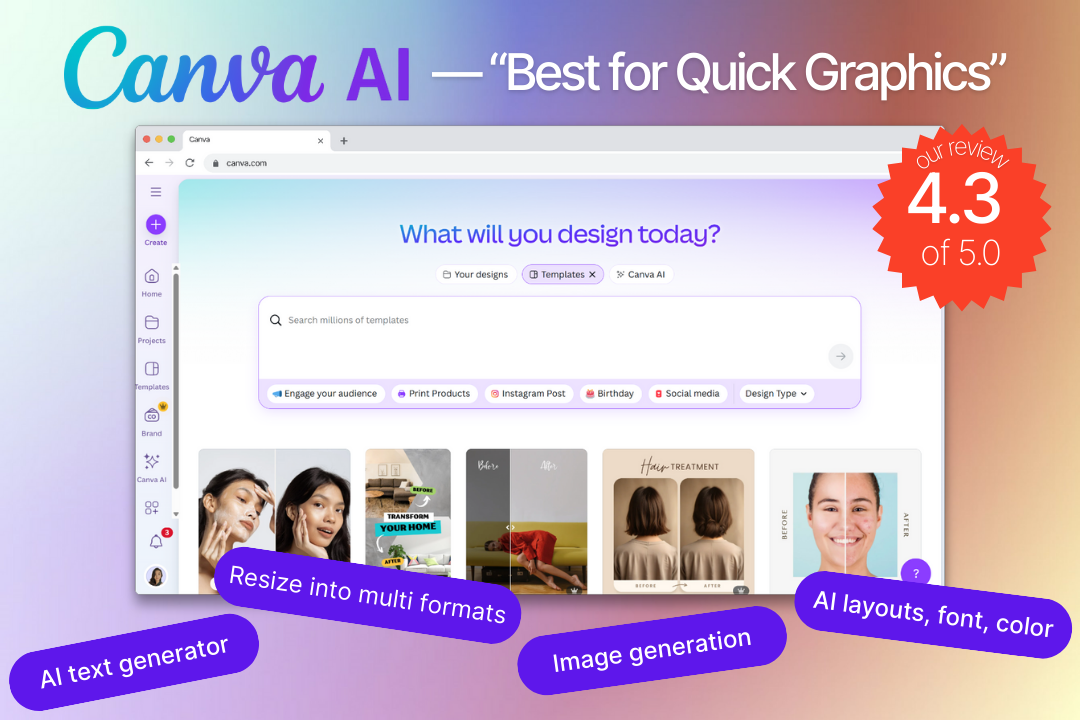 Canva AI – rated 4.3 out of 5. Best for quick graphics, with features such as AI text generation, multi format resizing, AI image generation and AI layouts, font and color.