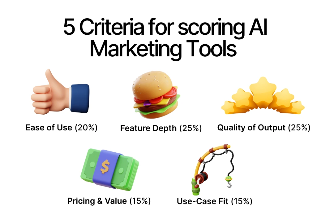 5 criteria for scoring AI marketing tools - ease of use (20%), feature depth (25%), quality of output (25%), pricing and value (15%), use-case fit (15%)