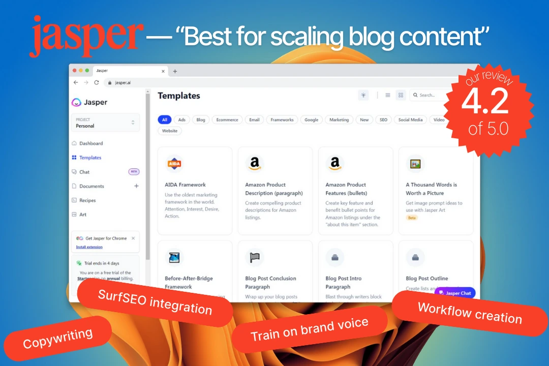 Jasper AI – rated 4.2 out of 5. Best for scaling blog content and has features such as AI copywriting, SurfSEO integration, brand voice training and AI workflow creation.