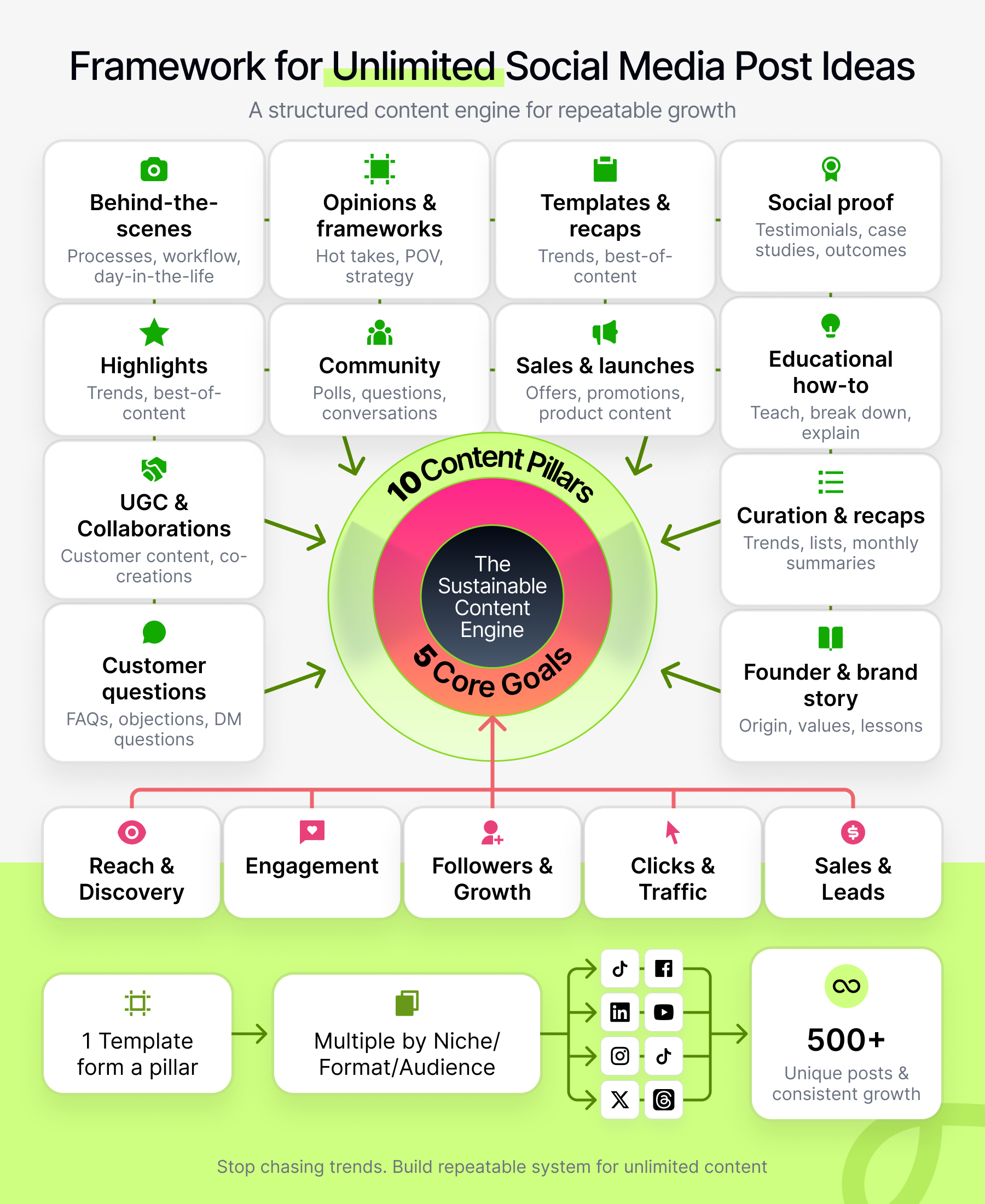 Framework infographic for 500+ social media post ideas outlining 10 content pillars and 5 core marketing goals to build a sustainable content engine for consistent reach, engagement, followers, traffic, and sales.