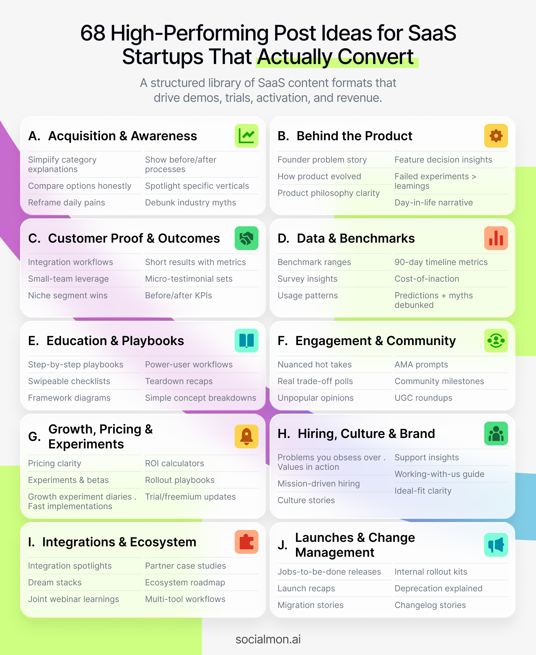Infographic summarizing 68 high-performing SaaS content ideas that convert - covering acquisition, product storytelling, customer proof, benchmarks, playbooks, community engagement, pricing experiments, integrations and launches.