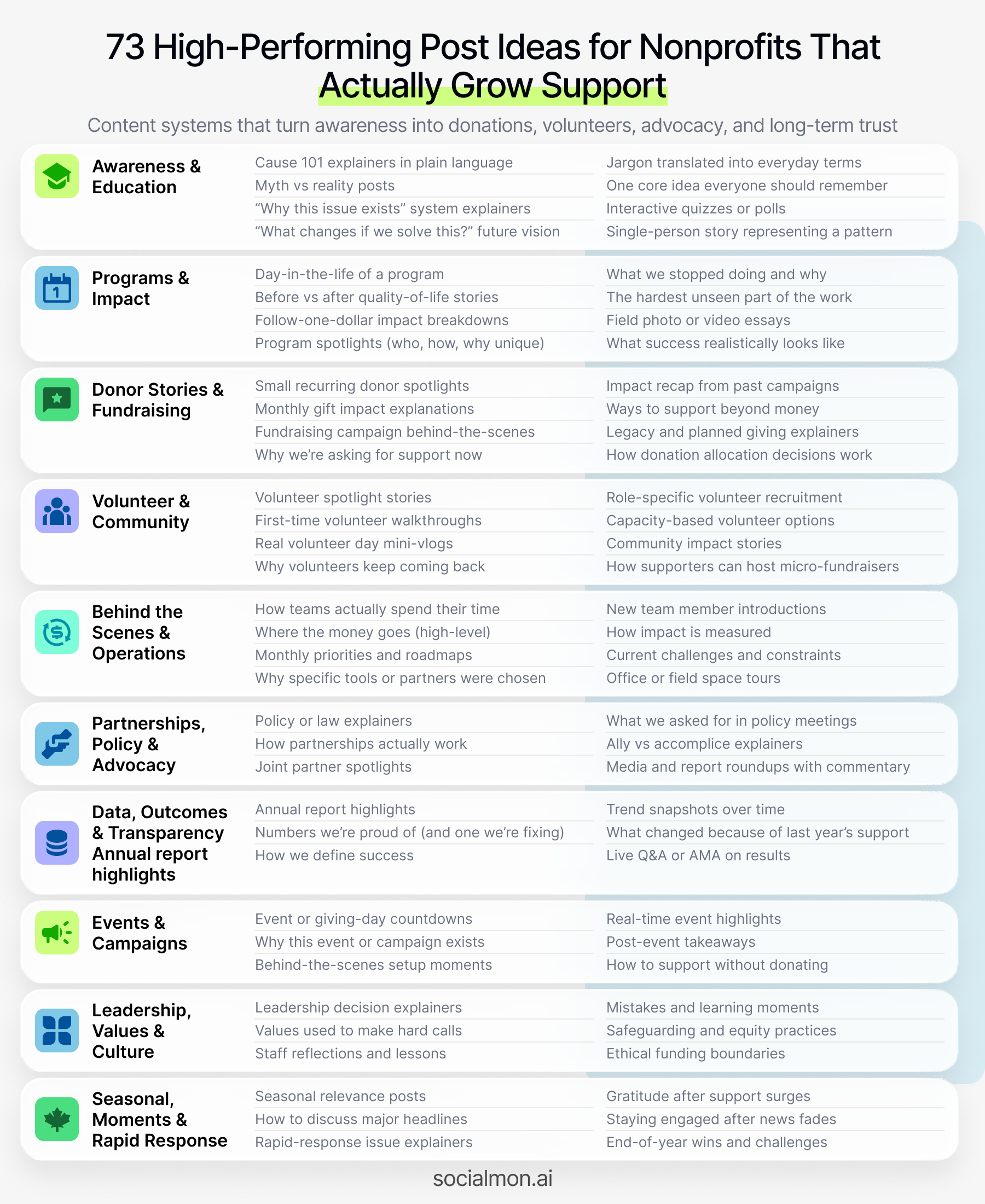 Nonprofit social media infographic with 73 post ideas organized into pillars like awareness, donor stories, volunteer content, impact reporting, and fundraising campaigns to grow donations and community support.