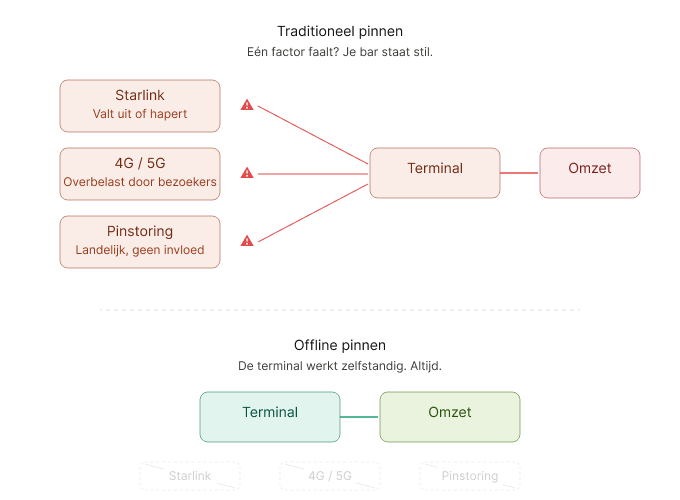Offline pinnen uitgelegd