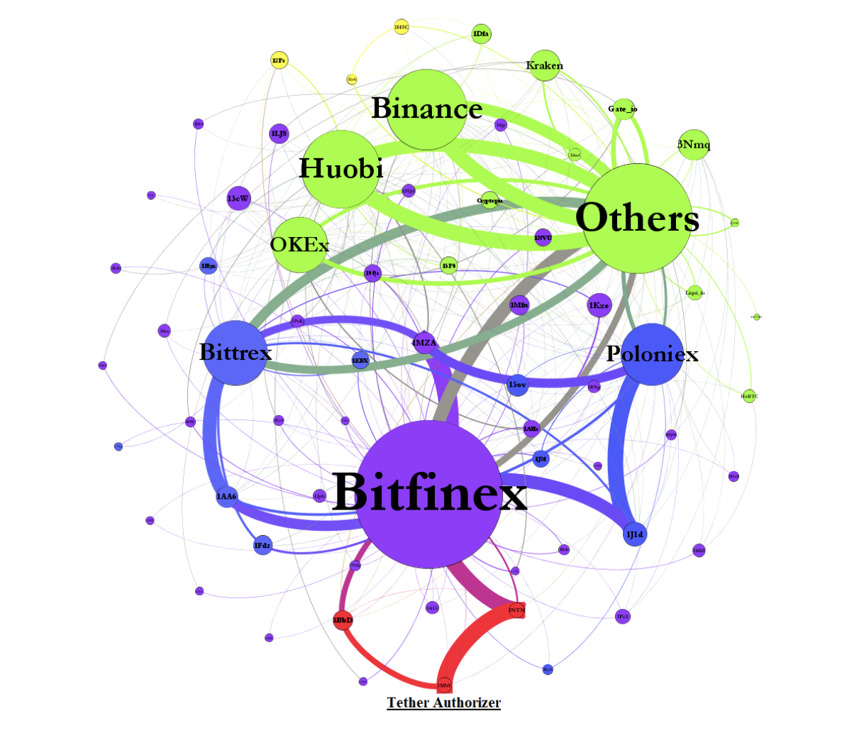Aggregate Flow of Tether between Major Addresses. Source: Griffin and Shams (2019)