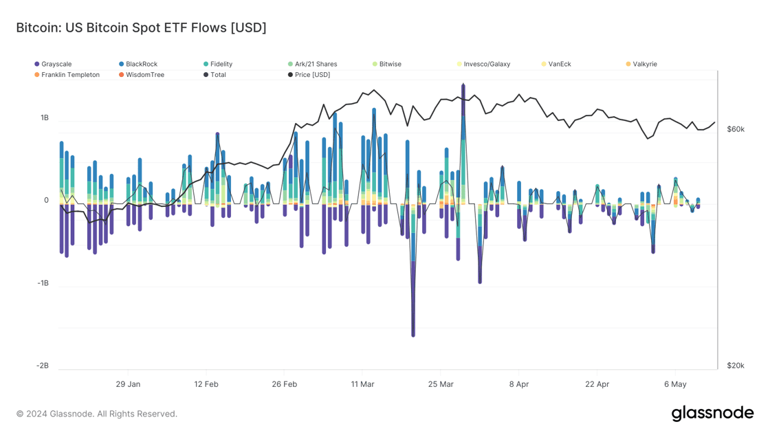 glassnode-studio_bitcoin-us-bitcoin-spot-etf-flows-usd (4)