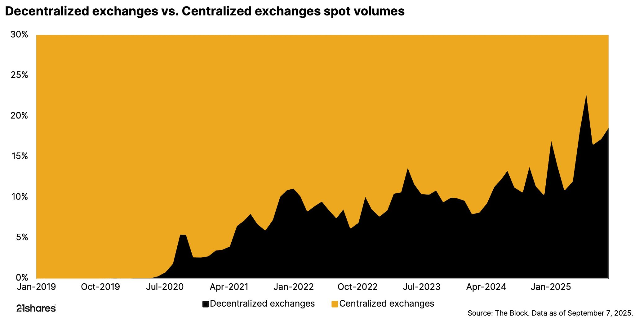 Stacked area chart comparing decentralized and centralized exchange spot volumes from January 2019 to September 2025. Centralized exchanges dominate but decentralized exchanges grow steadily, surpassing 20% of market share in 2025.