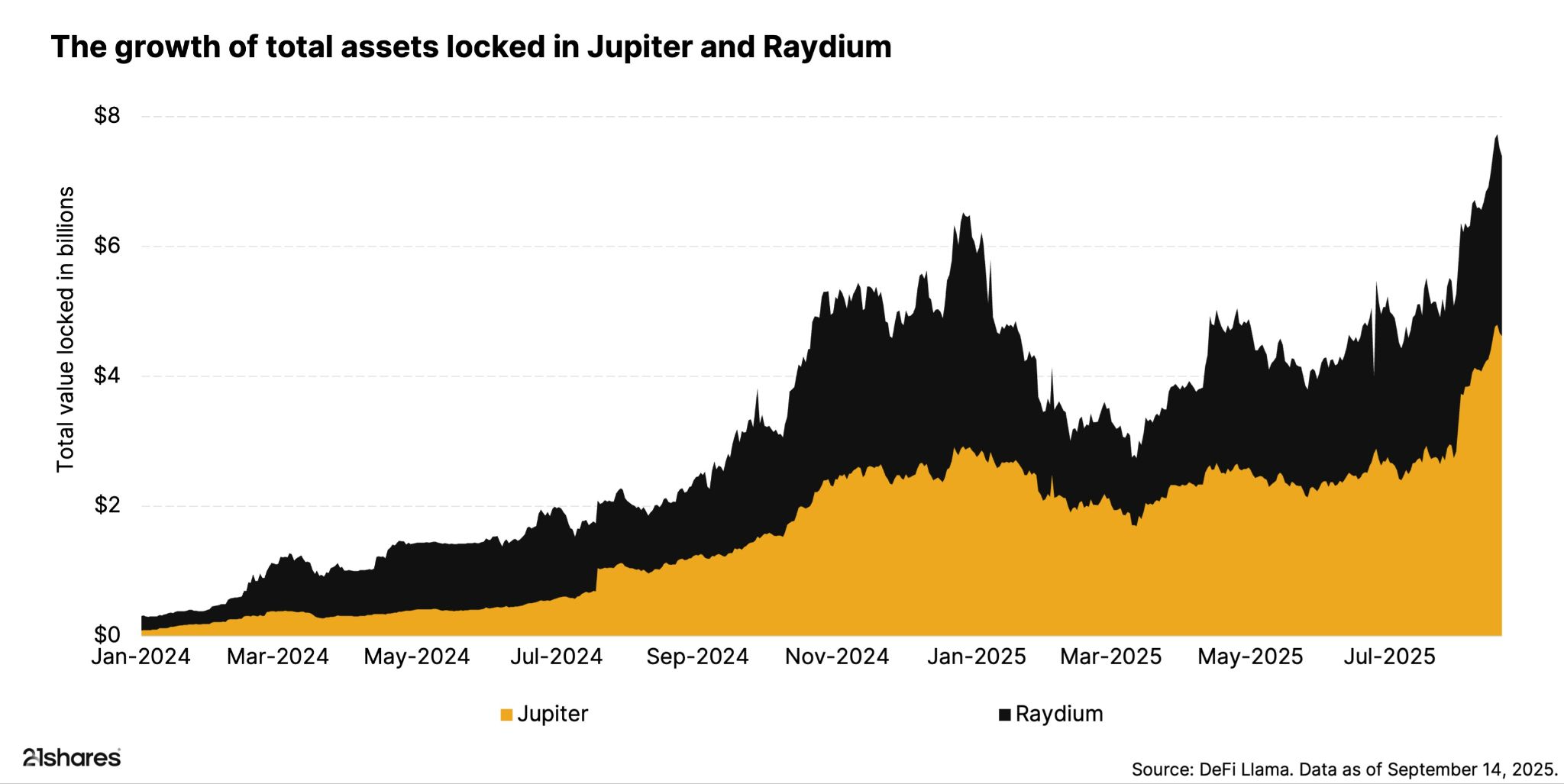 Stacked area chart of total assets locked in Jupiter (gold) and Raydium (black) from January 2024 to September 2025. Both protocols grow rapidly, with combined value exceeding $7B by late 2025, led by Raydium’s dominance.