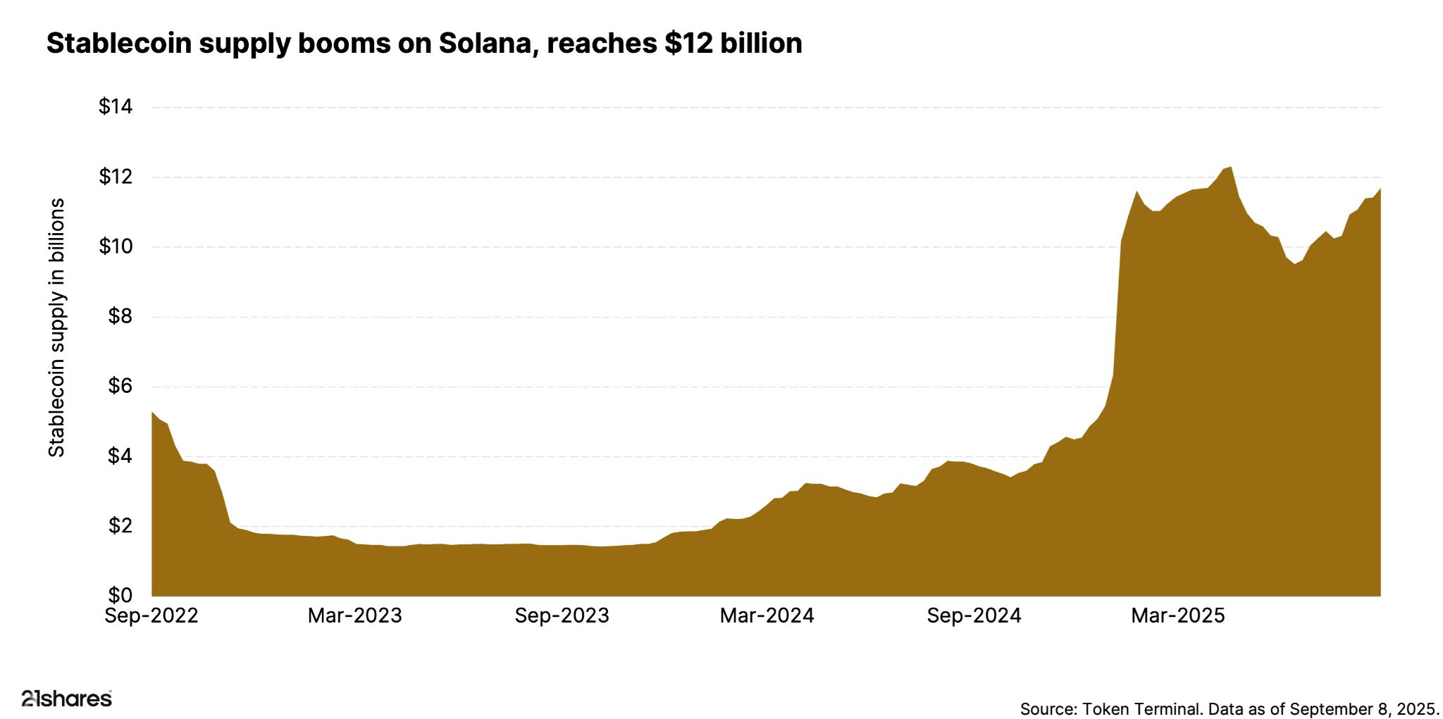 Area chart showing stablecoin supply on Solana from September 2022 to September 8, 2025. Supply fell below $2B in 2023, then steadily climbed, surpassing $12B in 2025, marking a sixfold increase in less than two years.