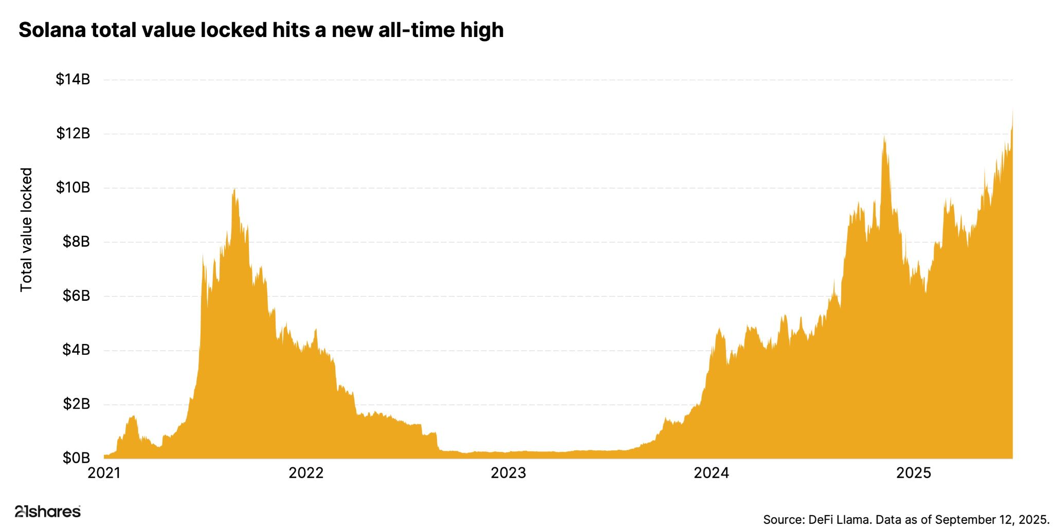 Area chart of Solana’s total value locked (TVL) from 2021 to September 12, 2025. TVL peaked near $10B in late 2021, dropped below $2B in 2022, and then surged in 2024–2025 to a new all-time high above $12B.