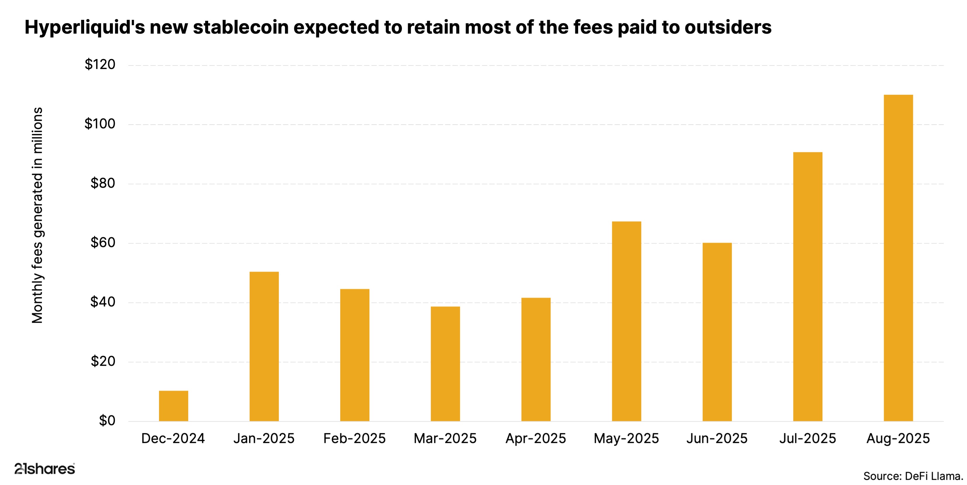 Hyperliquid's USDH is projected to retain most of the fees currently paid to outsiders. The bar chart shows Hyperliquid’s monthly fees from December 2024 to August 2025.