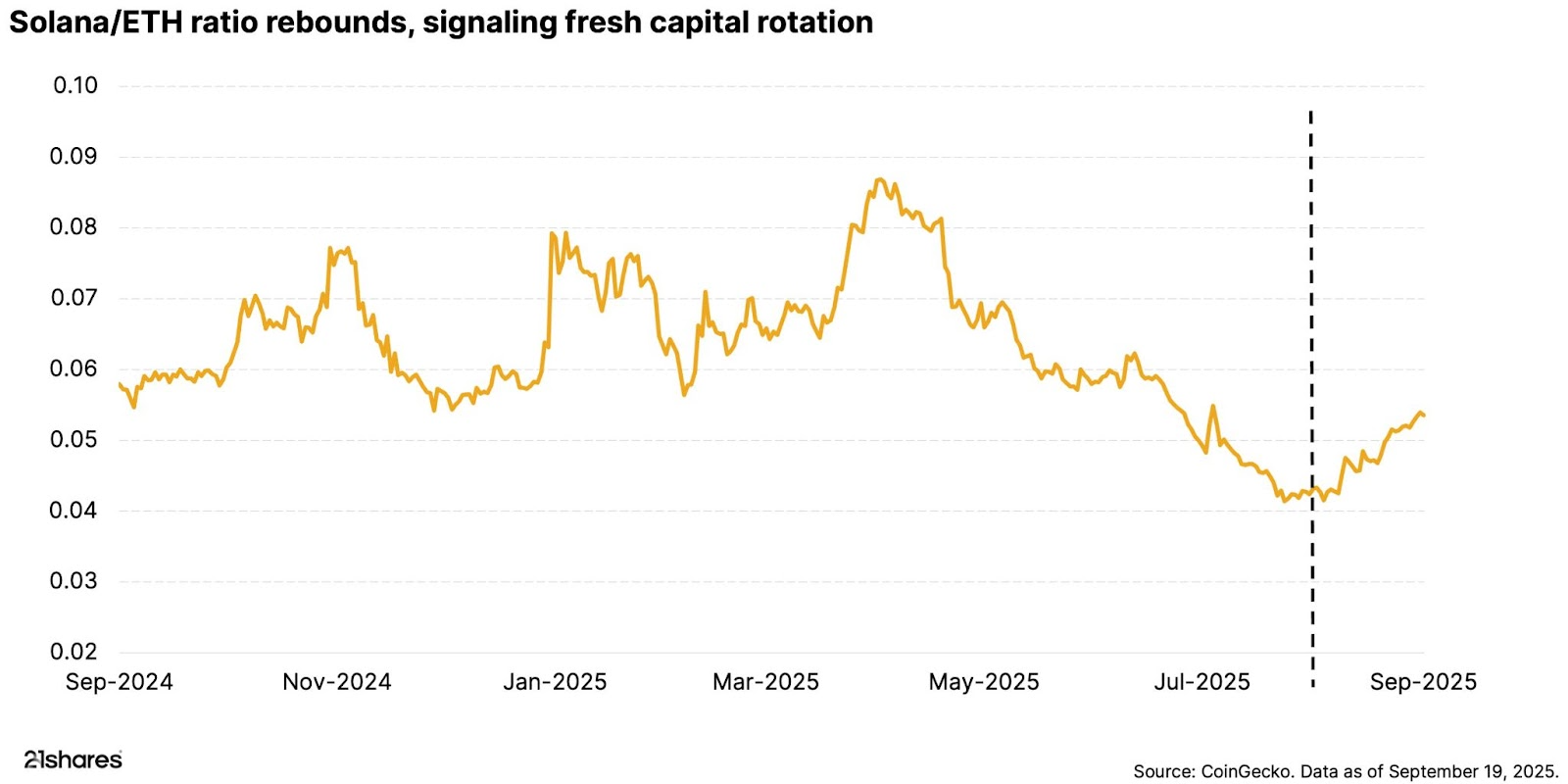 Line chart of Solana to Ethereum ratio rebounding in September 2025 after mid-year lows.