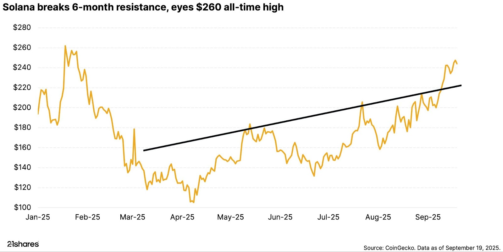 Line chart of Solana breaking 6-month resistance in September 2025 and approaching $260.