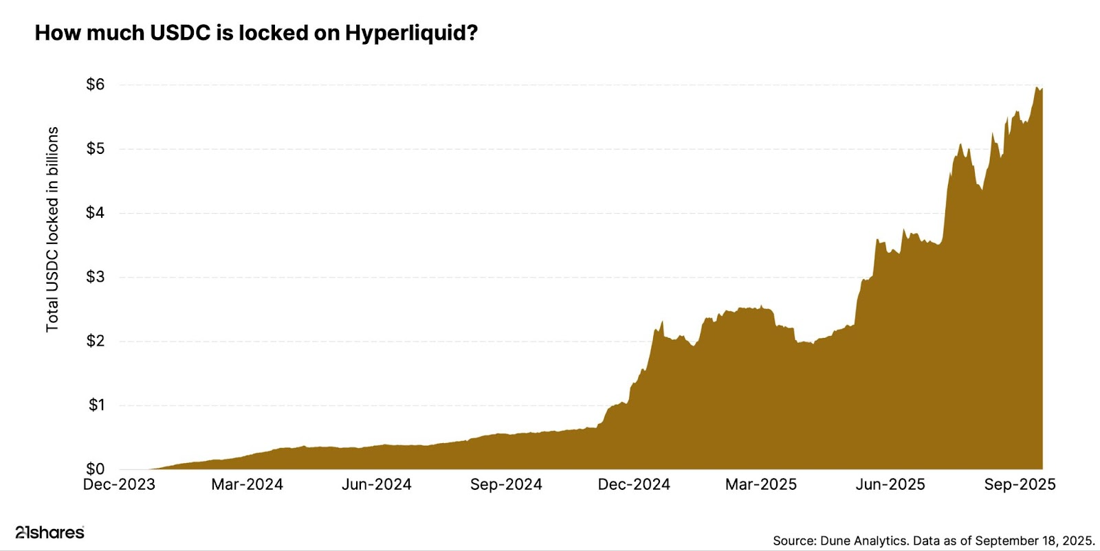 Area chart of USDC locked on Hyperliquid rising to nearly $6B by September 2025.