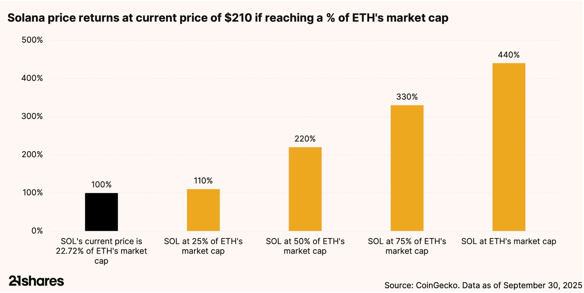 Percetage difference SOL is at in market cap with Ethereum