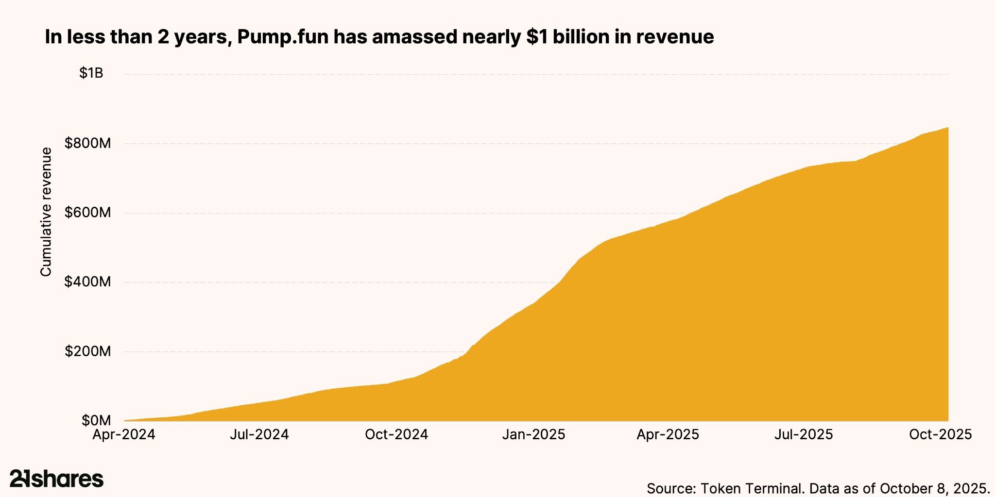 Pump.fun reaching a billion in revenue