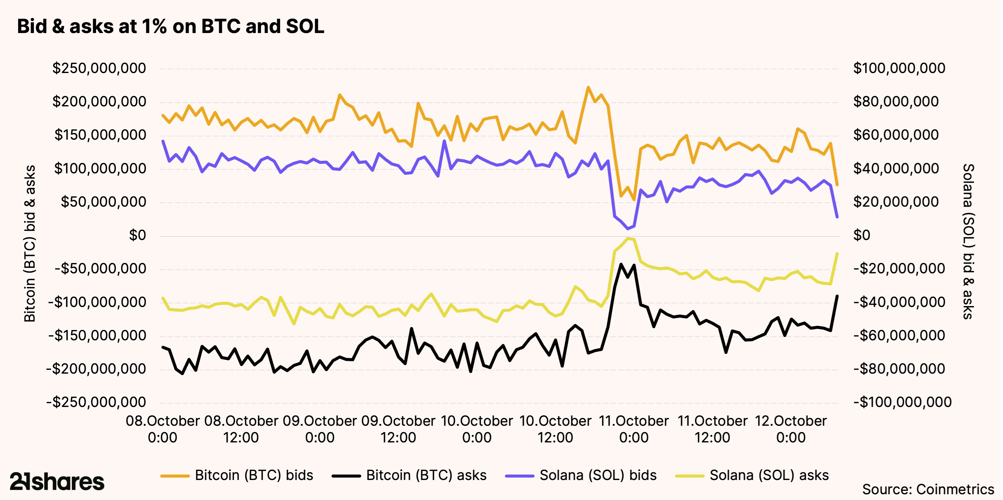 Bitcoin and Solana bids and asks