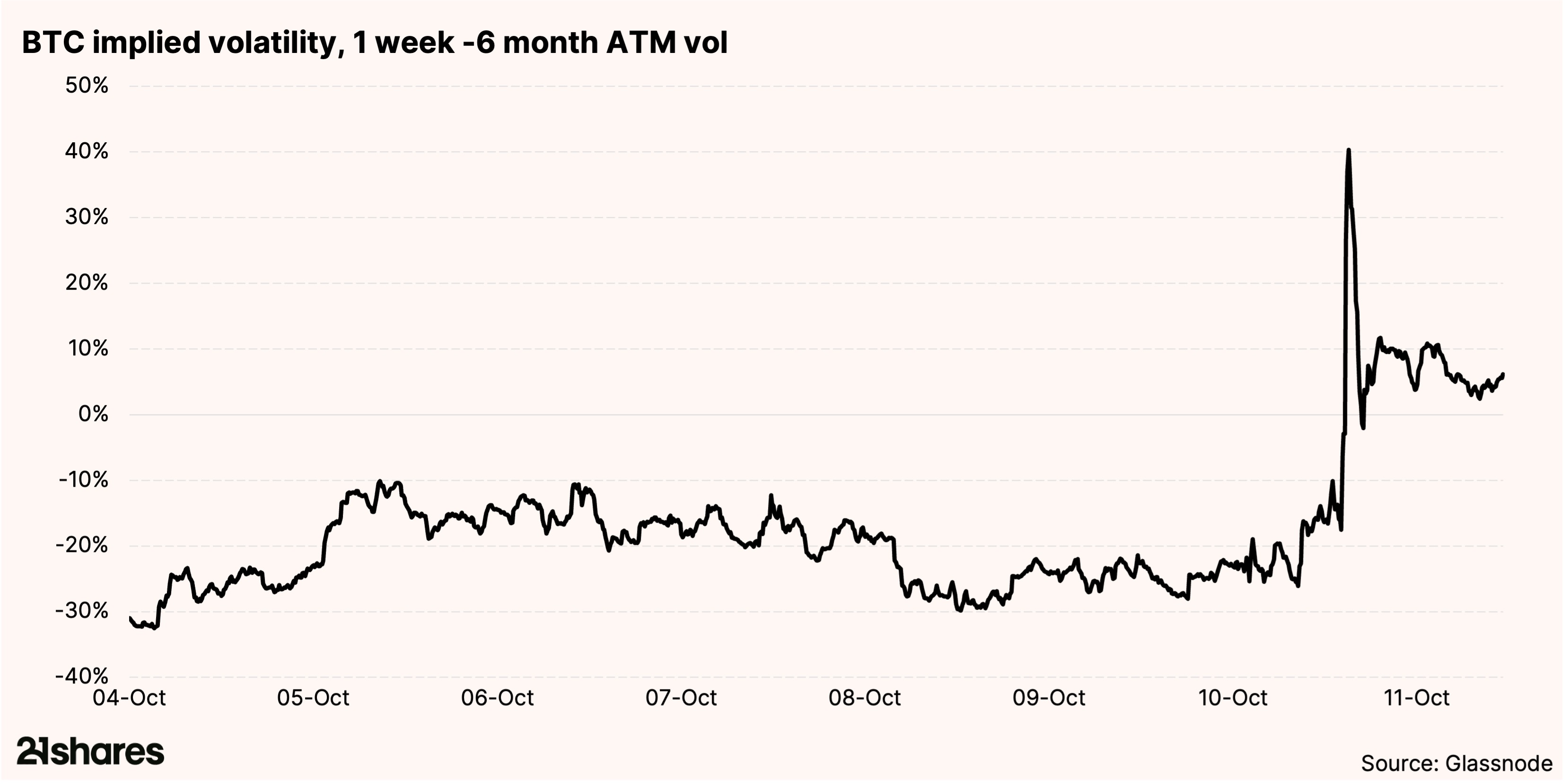 BTC implied volatility