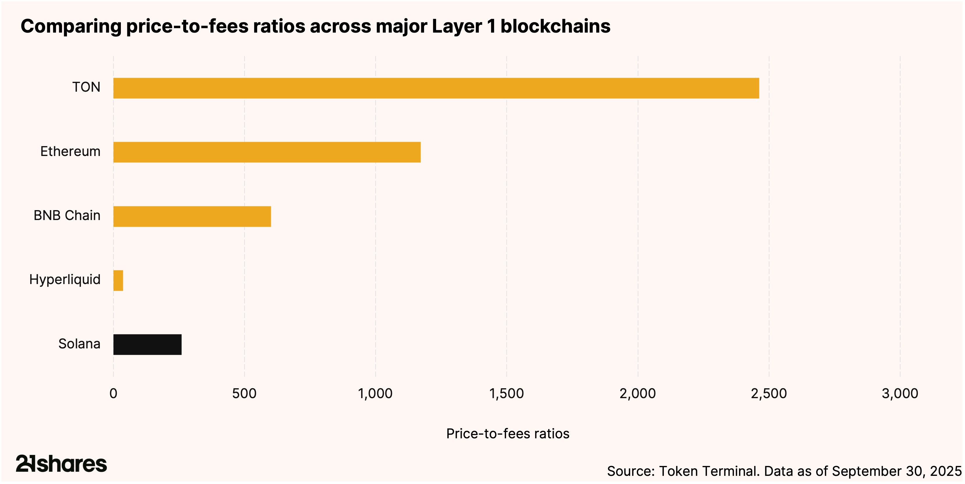 Comating prive-to fees ratios across TON, Ethereum, BNB, Hyperliquid, and Solana,
