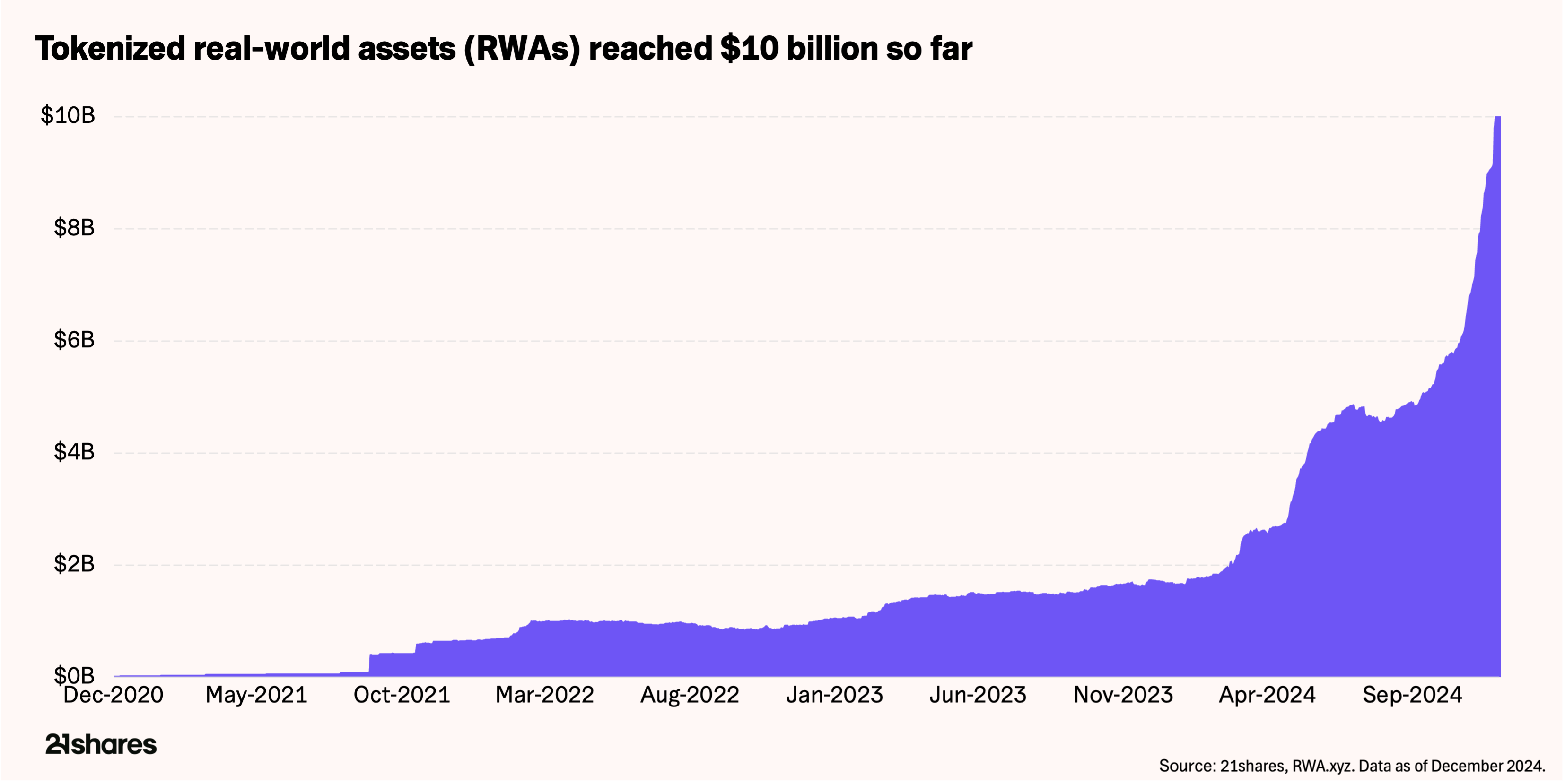 Area chart showing tokenized real-world assets (RWAs) growing from near zero in  2020 to $10 billion by December 2024, sourced from 21shares and RWA.xyz.