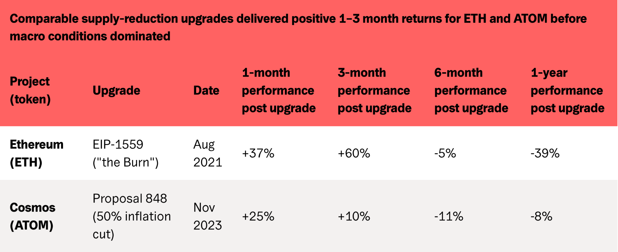 Table comparing post-upgrade token performance for Ethereum EIP-1559 (Aug 2021) and Cosmos Proposal 848 (Nov 2023) at 1M, 3M, 6M, and 1Y intervals.