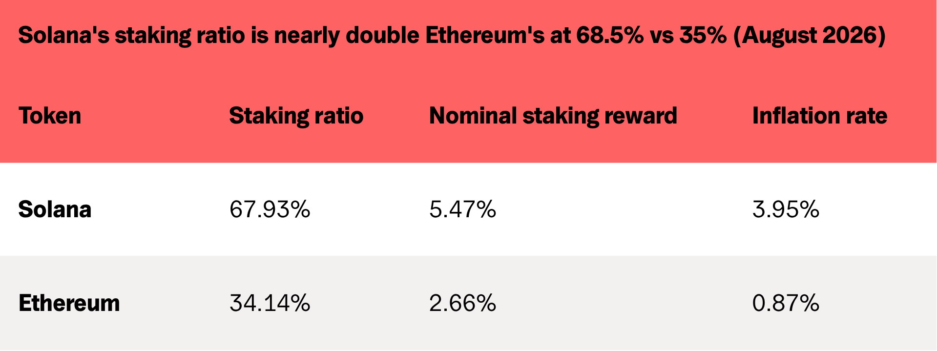  Comparison table of Solana and Ethereum staking ratios, nominal rewards, and inflation rates. Solana's staking ratio of 67.93% is nearly double Ethereum's 34.14%. (July 2026)