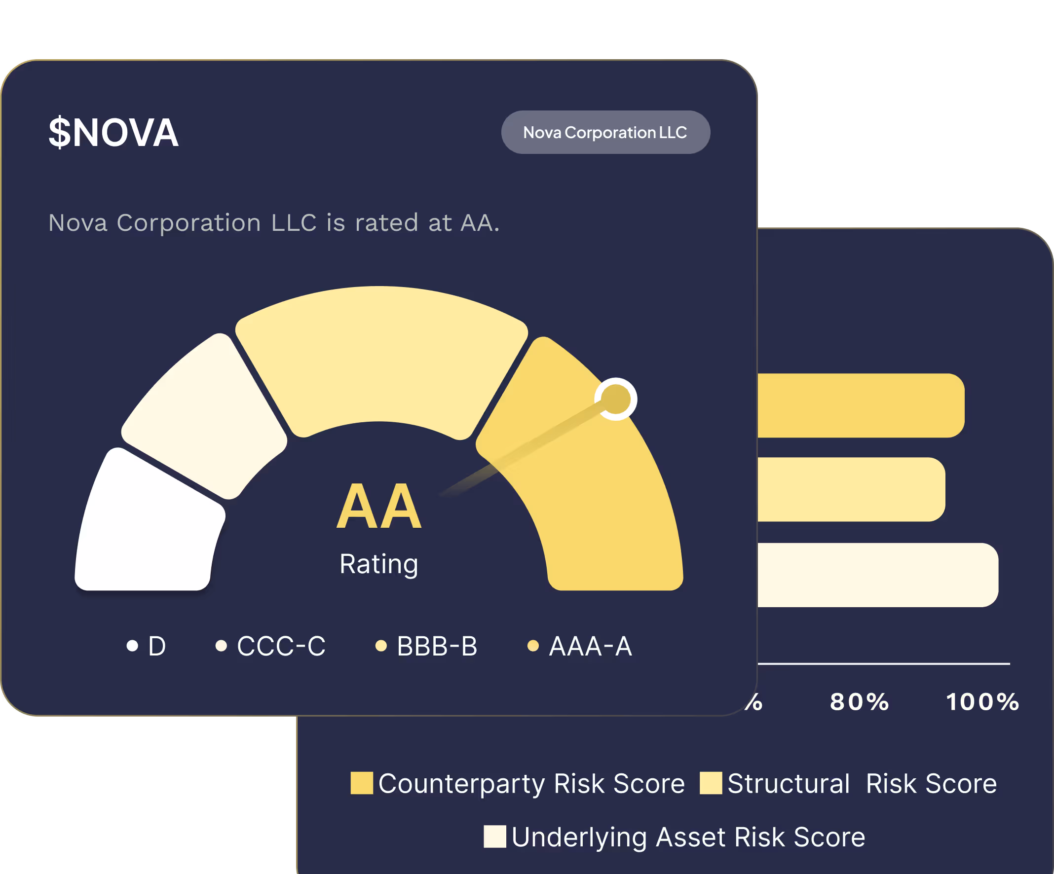 The image shows a financial rating gauge for Nova Corporation LLC, rated AA. The gauge uses yellow shades, with sections labeled D to AAA-A. A bar chart represents risk scores.
