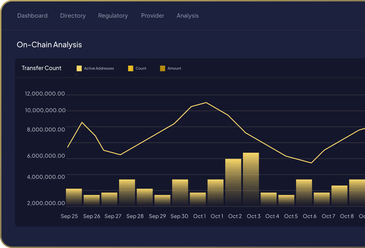 Bar and line graph titled "On-Chain Analysis" displays transfer counts over time from Sep 25 to Oct 9. Yellow bars and lines show amounts and trends.