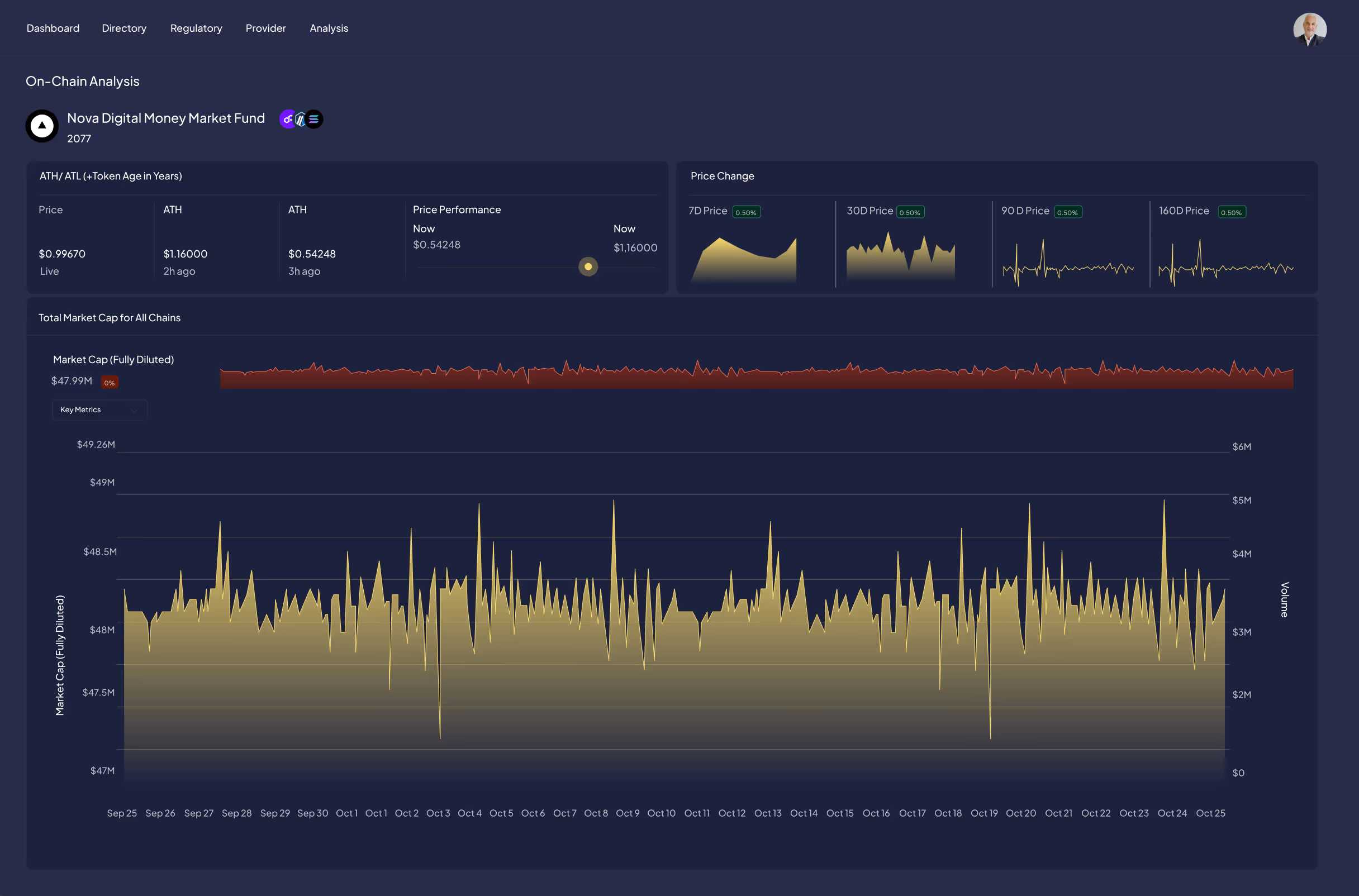 Dark-themed dashboard showing the on-chain analysis of the Novaa Digital Money Market Fund. Includes line graphs of price changes and market cap data over time.