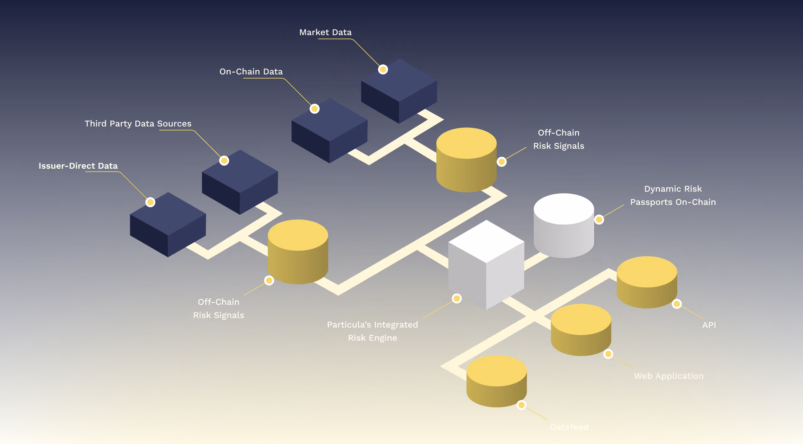 Flowchart illustrating data integration. Blocks represent data sources like third-party, on-chain, and market data, feeding into risk signals and a risk engine. Outputs include data feed, API, and web app, conveying a dynamic risk processing system.