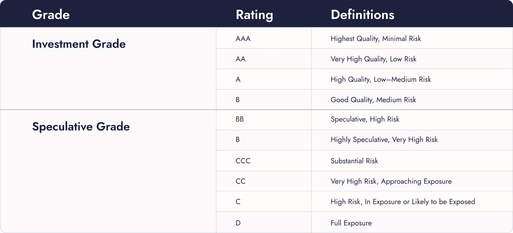 Table showing bond credit ratings divided into Investment Grade and Speculative Grade with corresponding definitions of risk levels.
