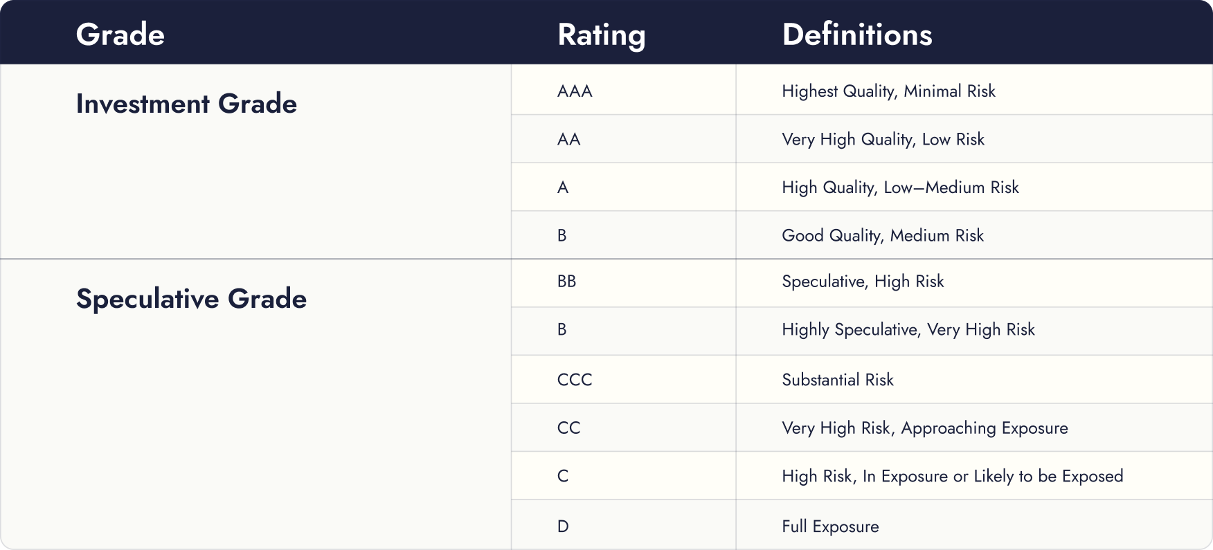 Table showing bond credit ratings divided into Investment Grade and Speculative Grade with corresponding definitions of risk levels.