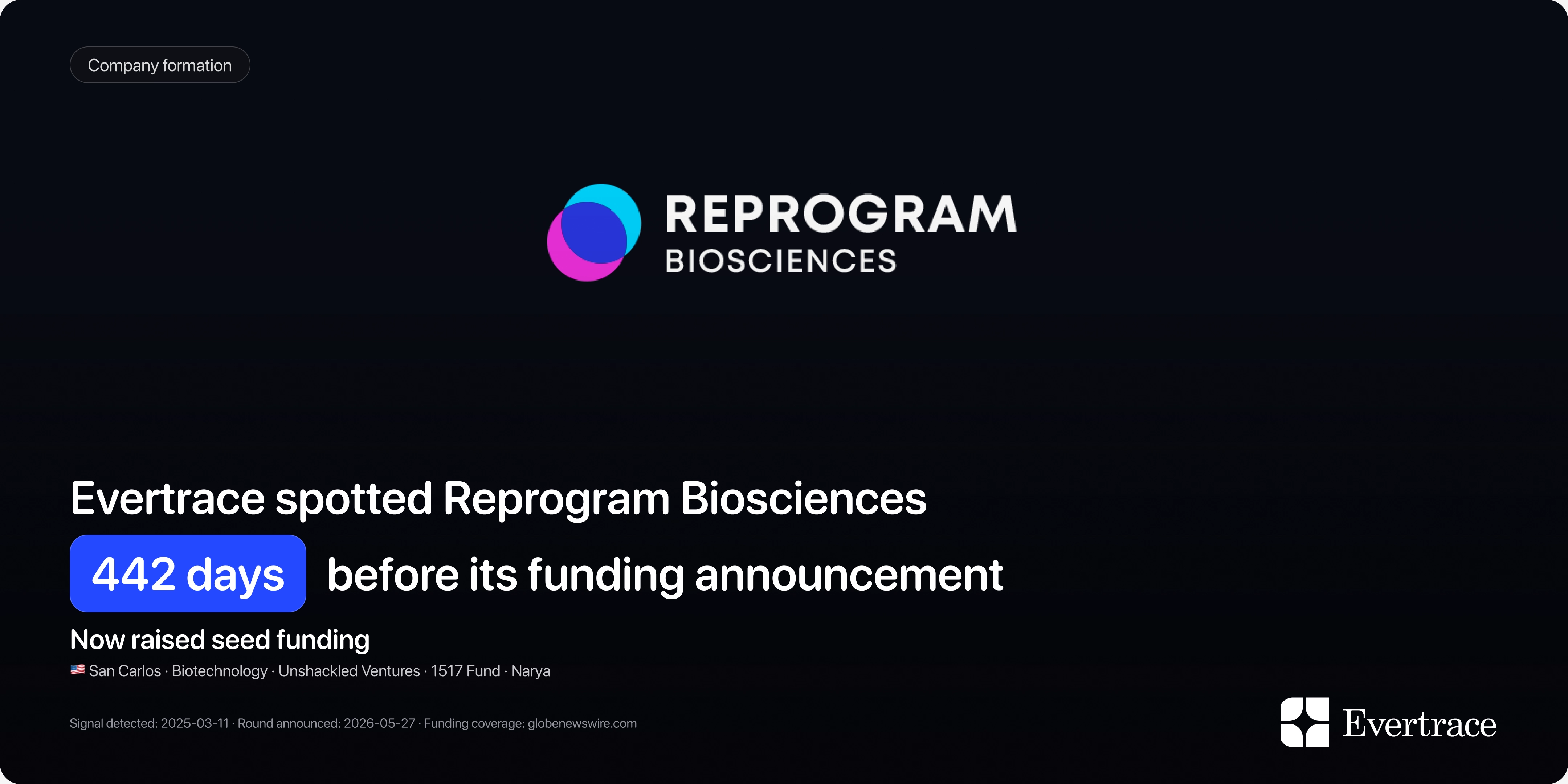 Reprogram Biosciences raises seed funding: Evertrace spotted Rustam Esanov 442 days earlier