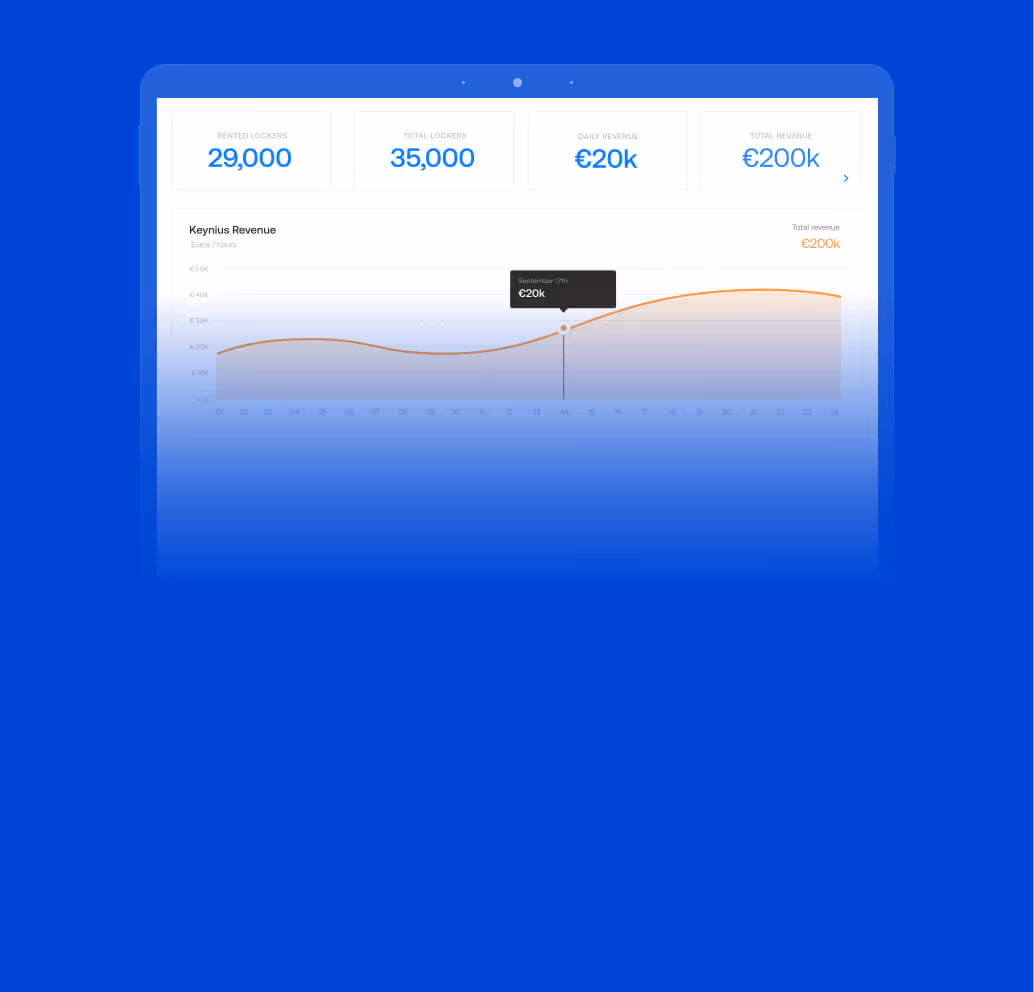 Dashboard displaying key metrics including 29,000 rented lockers, 35,000 total lockers, daily revenue of €20k, and total revenue of €200k with a revenue trend line chart.