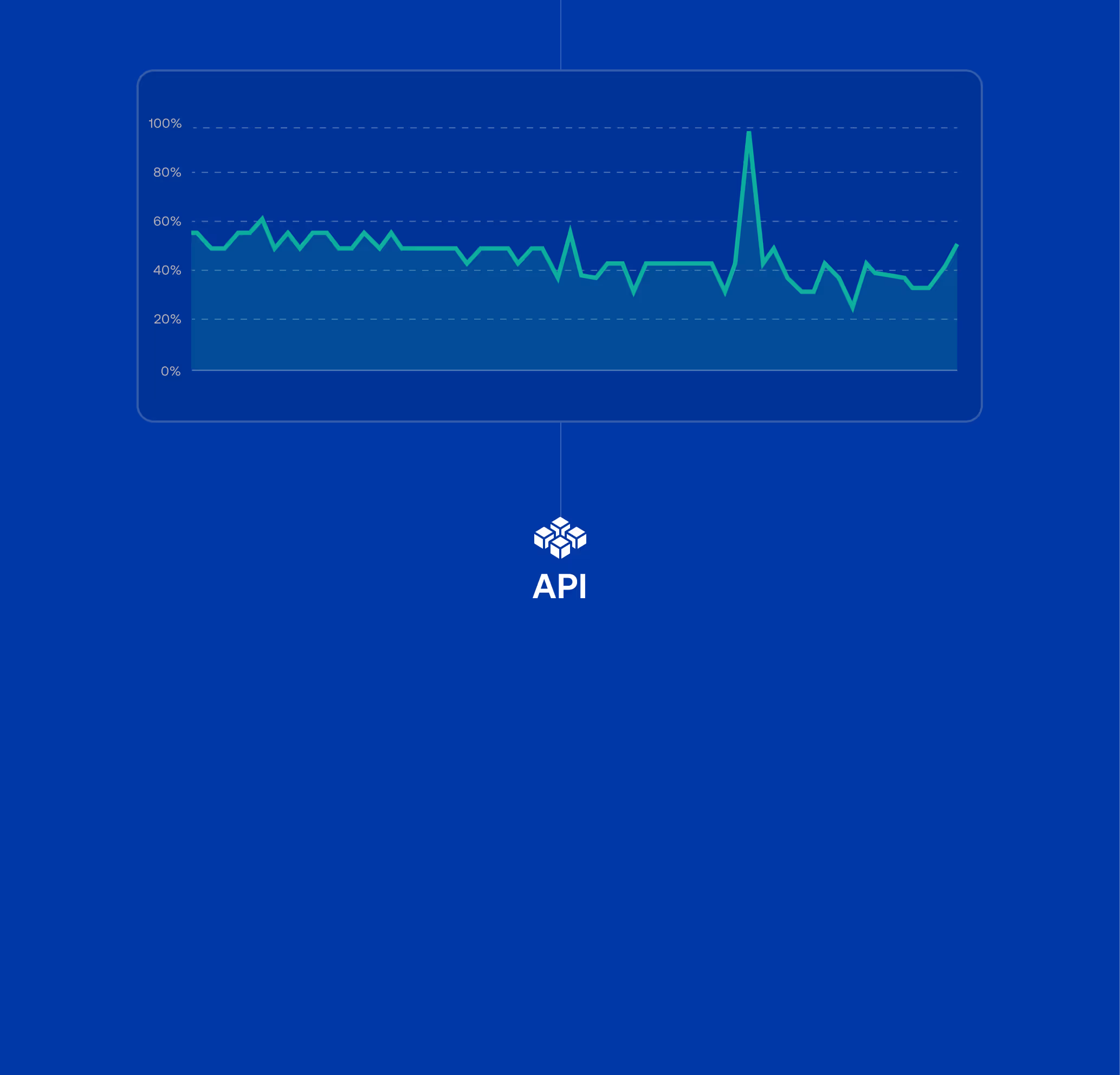 Line graph showing API performance fluctuating between 20% and 60%, with a sharp peak near 100%.