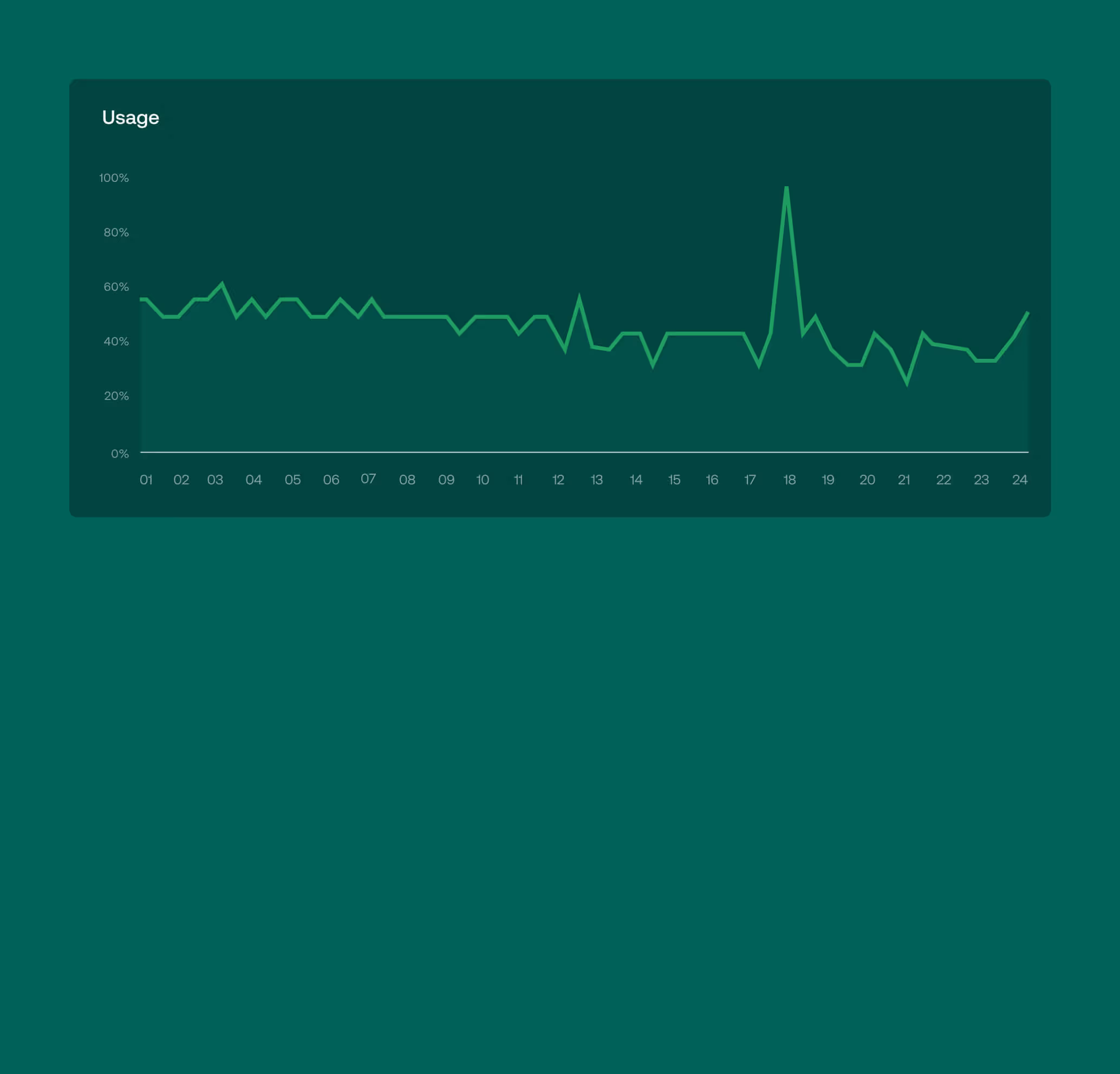 Line graph showing usage percentage over 24 hours with a notable peak near hour 18.