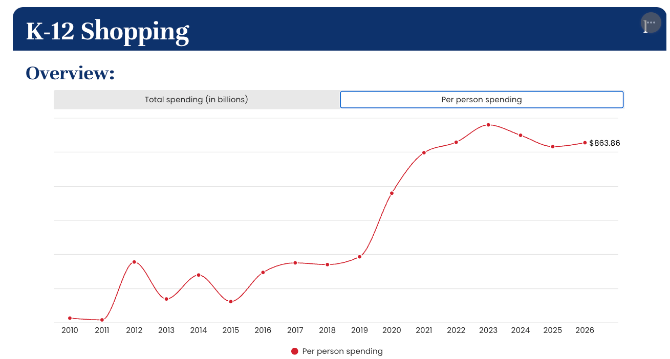  the National Retail Federation (NRF), families are expected to spend $43.3 billion on back-to-school shopping in 2026