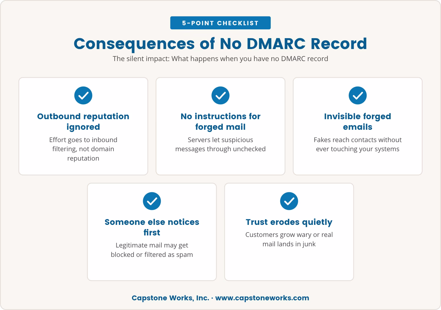 Checklist: Consequences of No DMARC Record