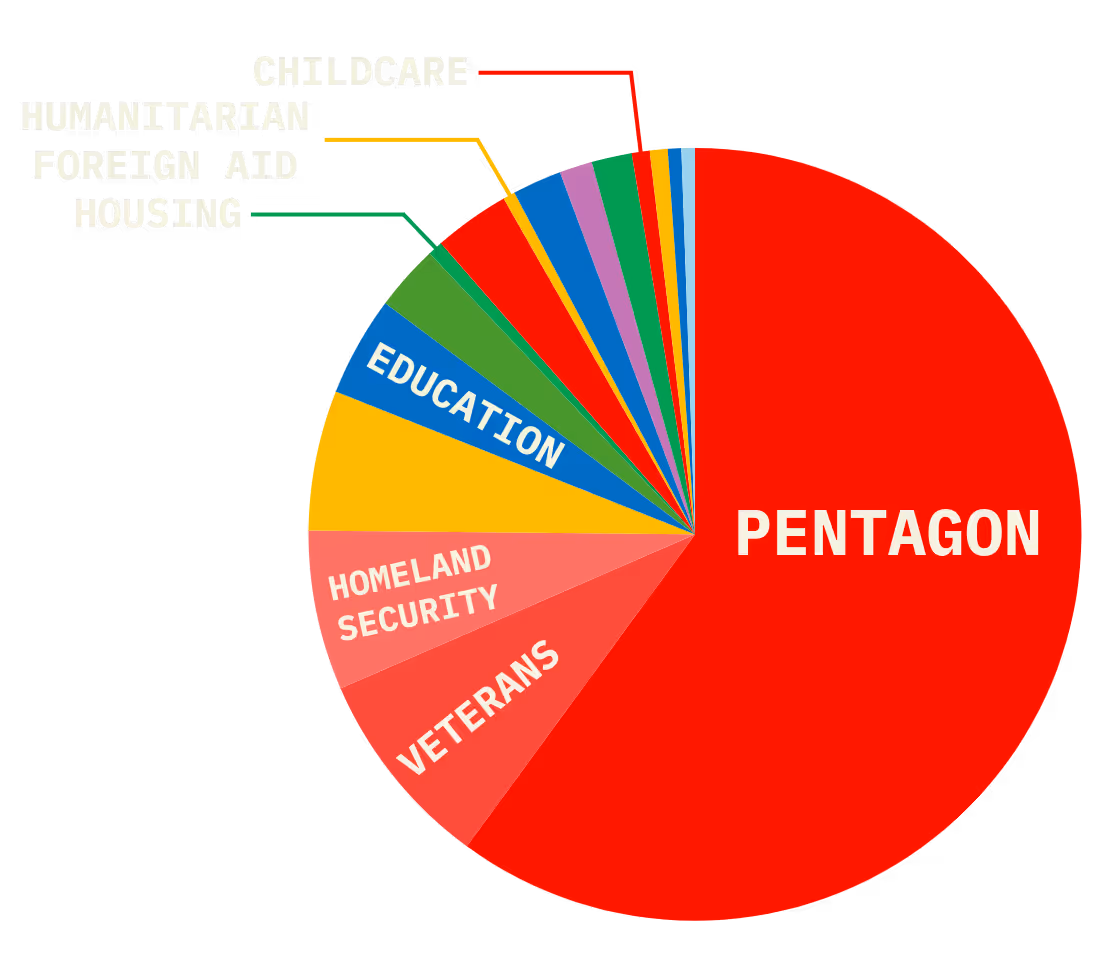 a pie chart showing the breakdown of the 2026 proposed federal discretionary budget