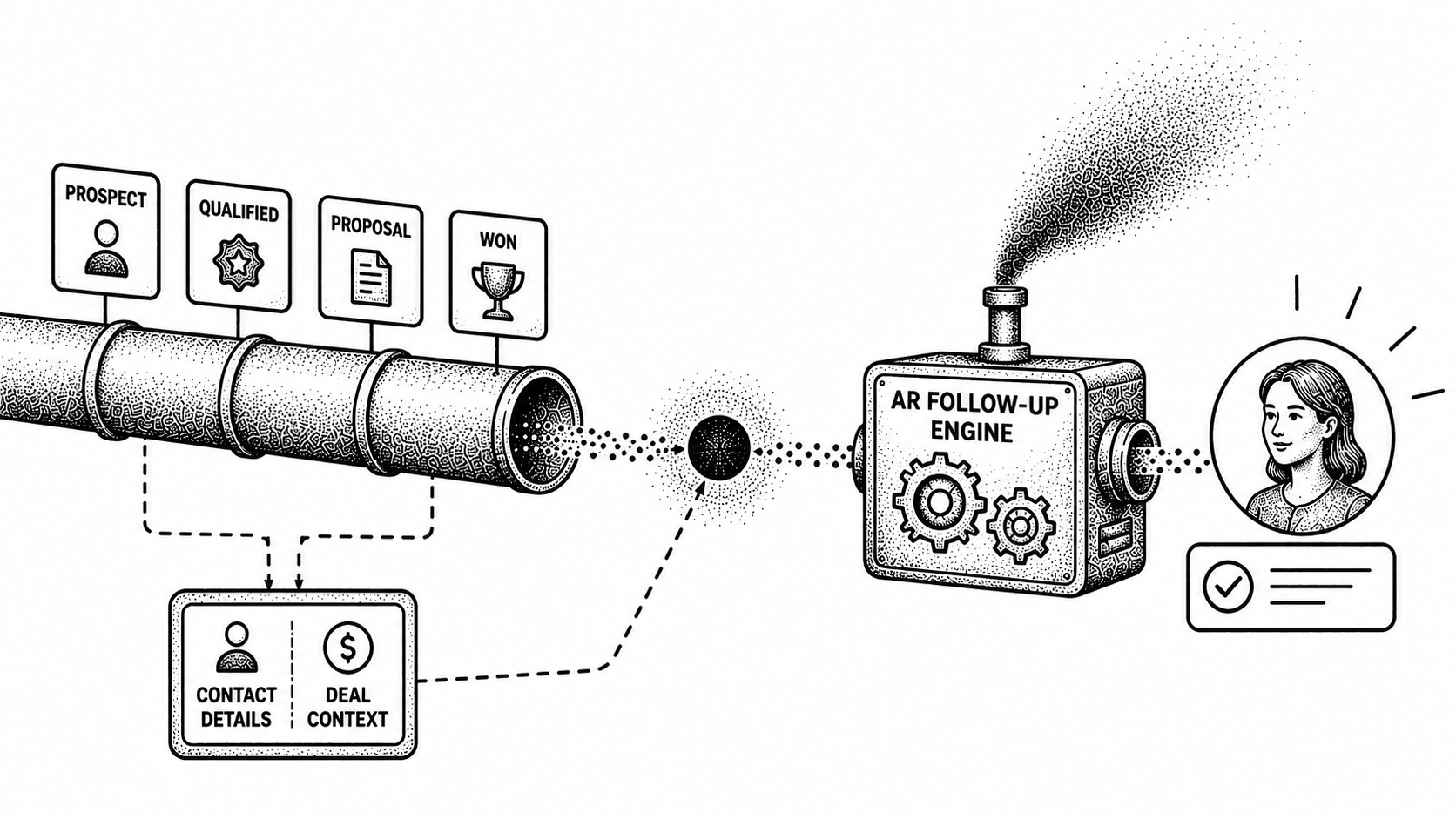 Stipple illustration of deal and contact data in a CRM flowing into automated, relationship-aware collections.