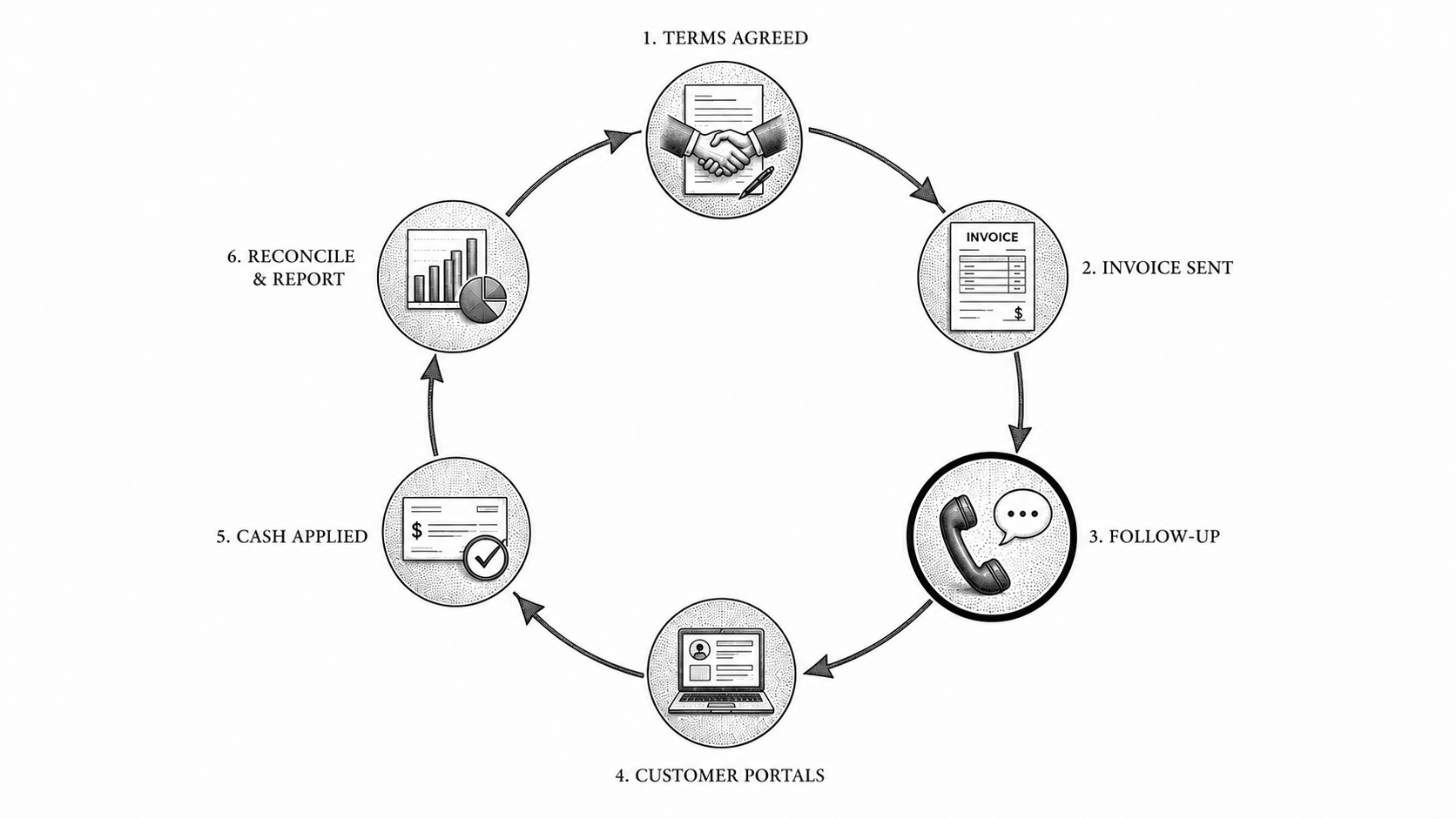 Stipple illustration of a clean invoice-to-cash cycle with each best-practice step in place.