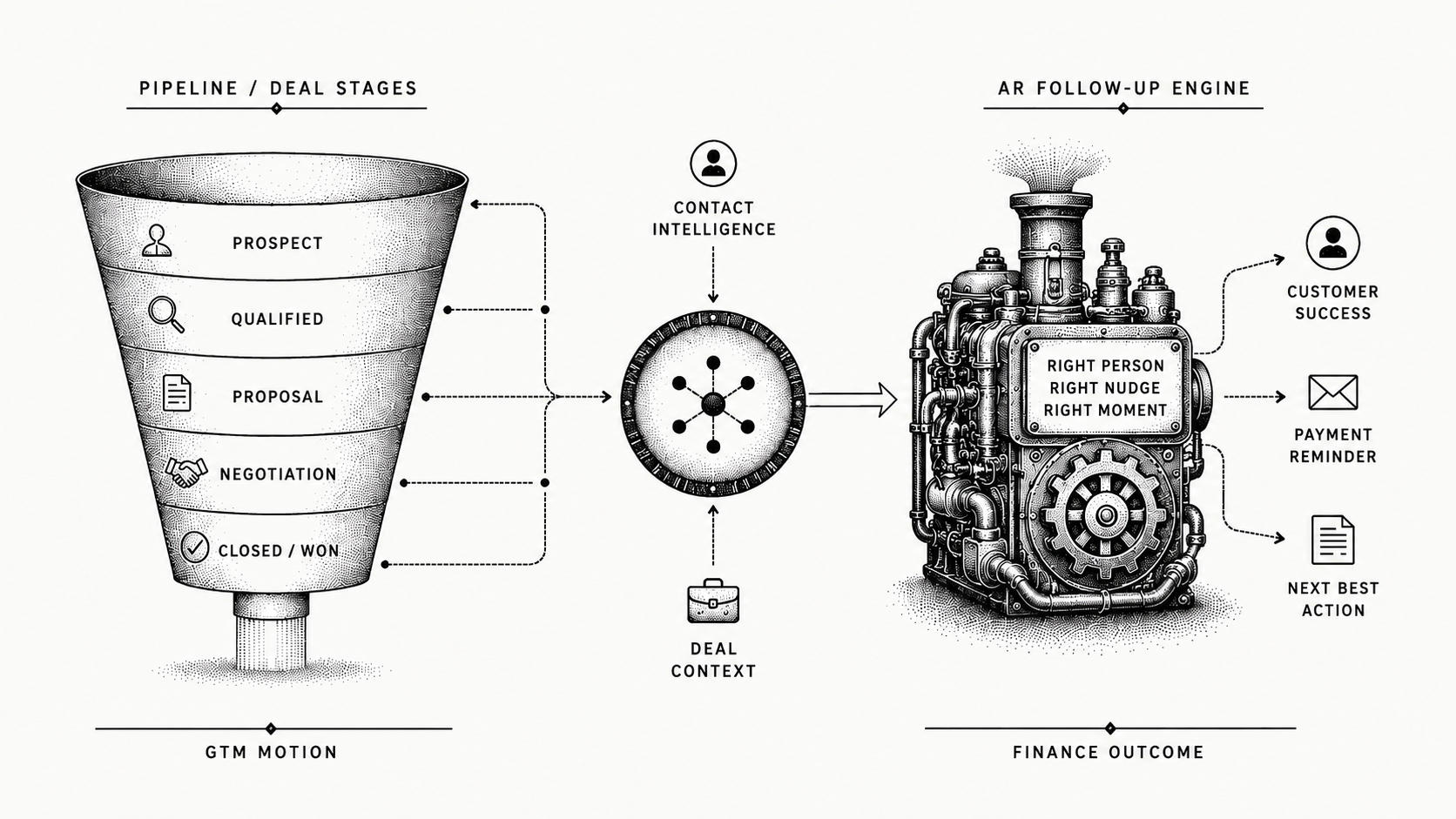 Stipple illustration of deal and contact data in a CRM flowing into automated, relationship-aware collections.