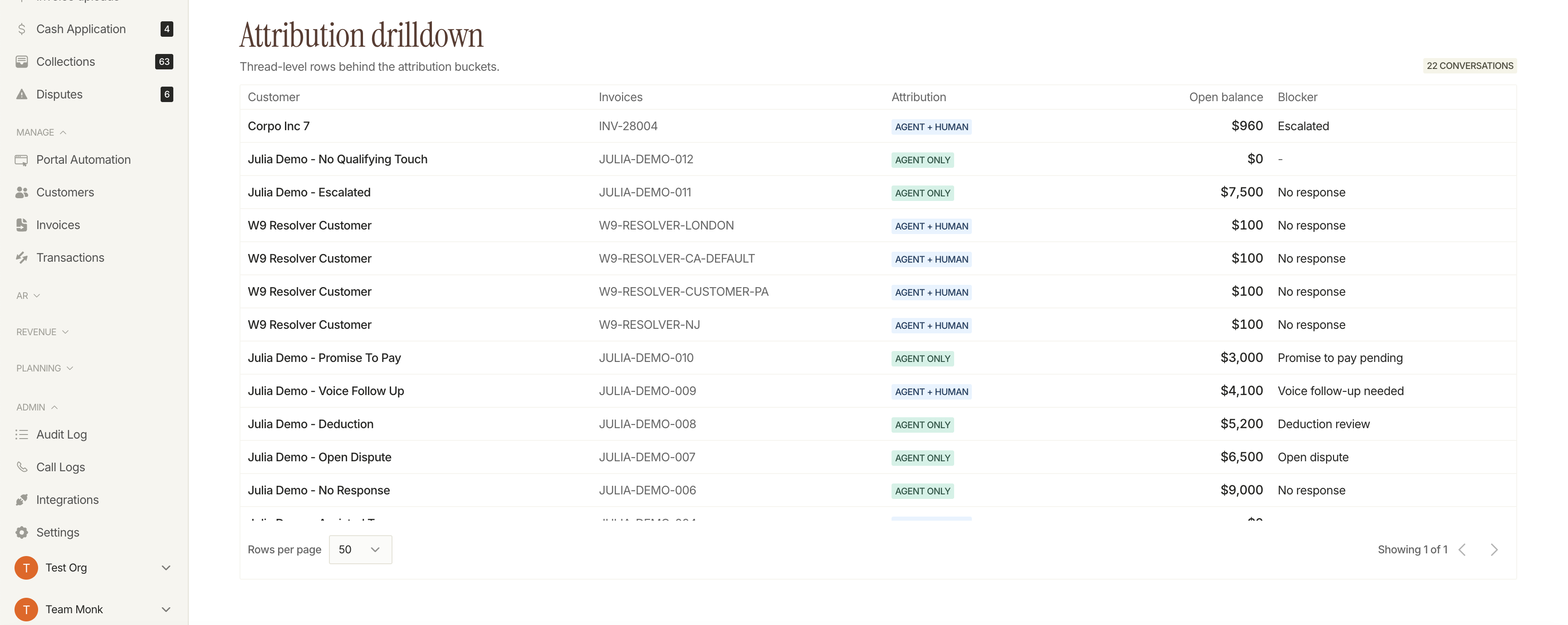 Attribution drilldown table listing customer, invoices, attribution type, open balance, and blocker reason for each collection thread