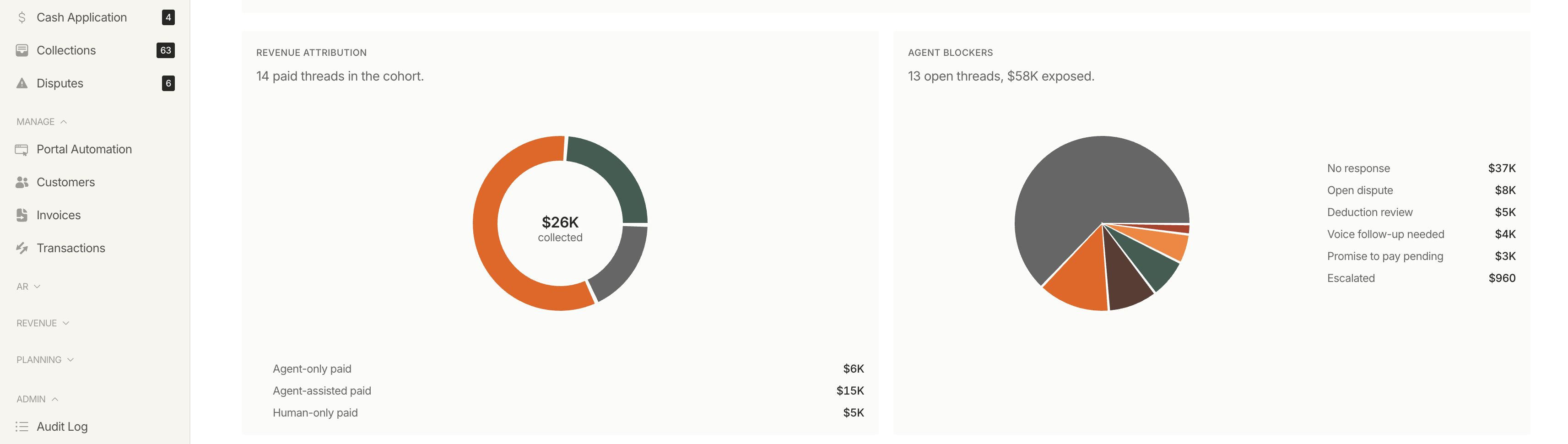Revenue attribution showing collected dollars split by agent-only, agent-assisted, and human-only, alongside agent blockers grouped by reason