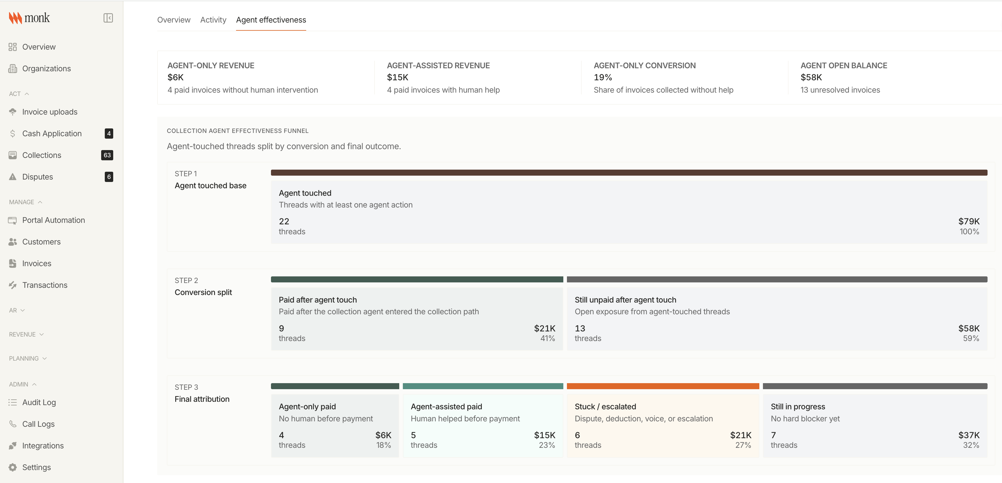 Monk agent effectiveness dashboard: agent-only revenue, agent-assisted revenue, agent-only conversion, and the collection funnel from agent touched base to final attribution