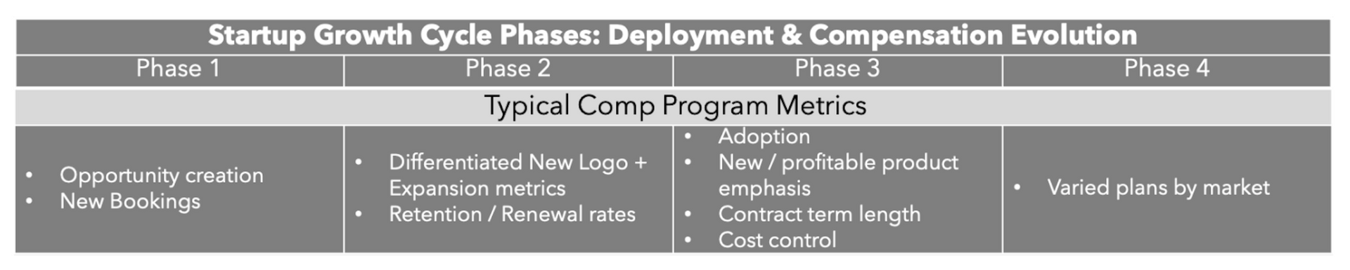 Compensation metrics across startup growth phases with focus on bookings, retention, and market-specific plans.