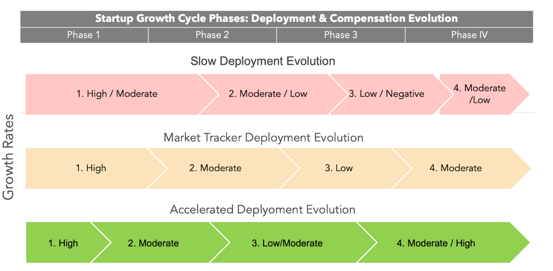 Startup growth cycle chart showing deployment evolution and sales compensation trends across four phases. Visual comparison of slow, market tracker, and accelerated deployment models with growth rate variations from high to low.