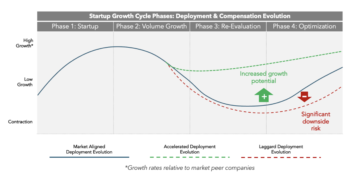 Startup growth cycle chart showing risk of decline or growth potential based on deployment strategy.
